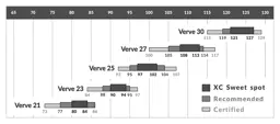 Verve view 5